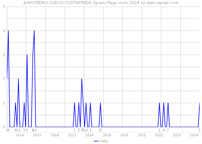JUAN PEDRO CURCO COSTAFREDA (Spain) Page visits 2024 