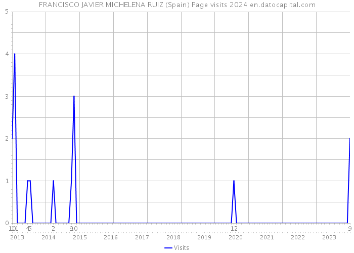 FRANCISCO JAVIER MICHELENA RUIZ (Spain) Page visits 2024 