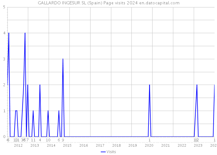 GALLARDO INGESUR SL (Spain) Page visits 2024 