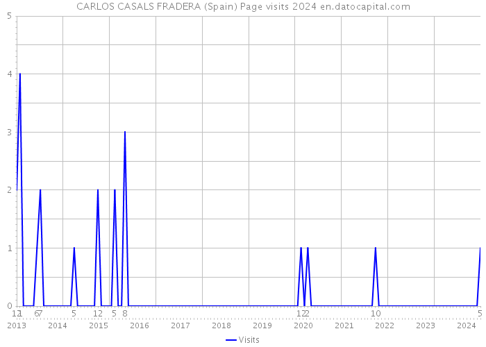 CARLOS CASALS FRADERA (Spain) Page visits 2024 