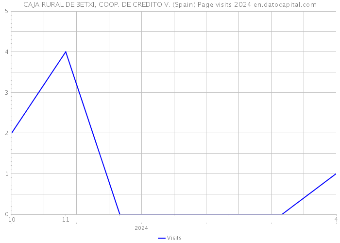 CAJA RURAL DE BETXI, COOP. DE CREDITO V. (Spain) Page visits 2024 
