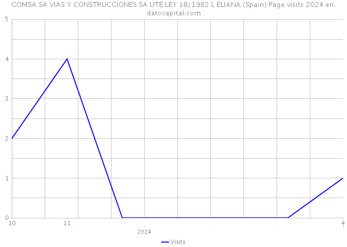 COMSA SA VIAS Y CONSTRUCCIONES SA UTE LEY 18/1982 L ELIANA (Spain) Page visits 2024 