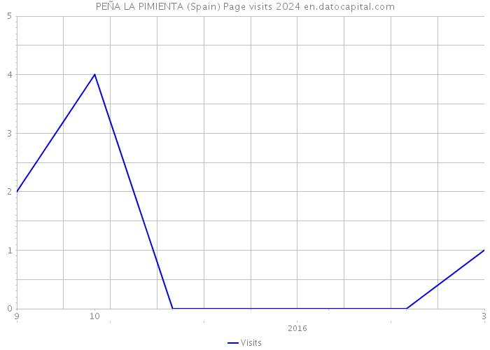 PEÑA LA PIMIENTA (Spain) Page visits 2024 