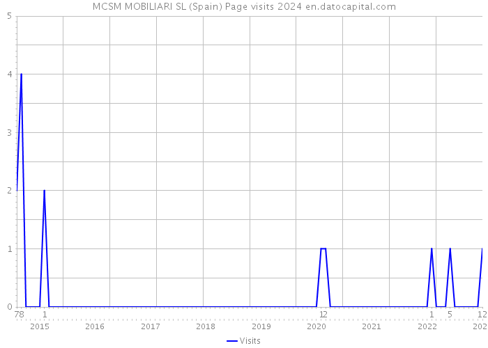 MCSM MOBILIARI SL (Spain) Page visits 2024 