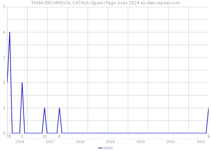 TANIA ESCARDIVOL CATALA (Spain) Page visits 2024 