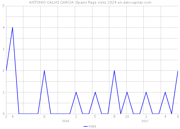 ANTONIO GALVIS GARCIA (Spain) Page visits 2024 