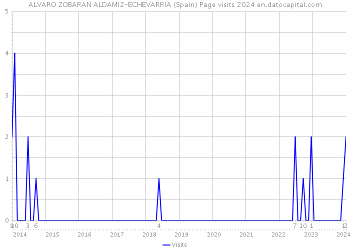 ALVARO ZOBARAN ALDAMIZ-ECHEVARRIA (Spain) Page visits 2024 