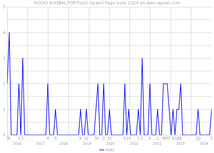 ROCIO AVISBAL PORTILLO (Spain) Page visits 2024 