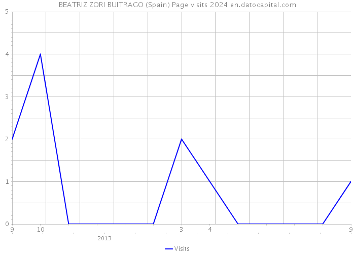 BEATRIZ ZORI BUITRAGO (Spain) Page visits 2024 