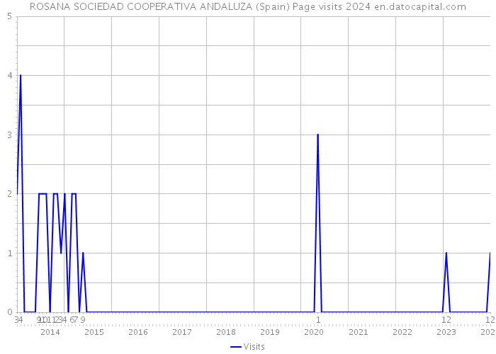 ROSANA SOCIEDAD COOPERATIVA ANDALUZA (Spain) Page visits 2024 