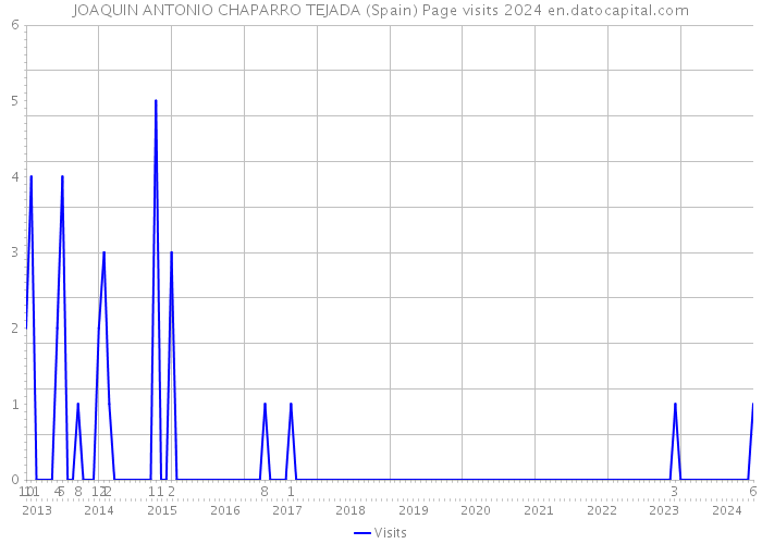 JOAQUIN ANTONIO CHAPARRO TEJADA (Spain) Page visits 2024 
