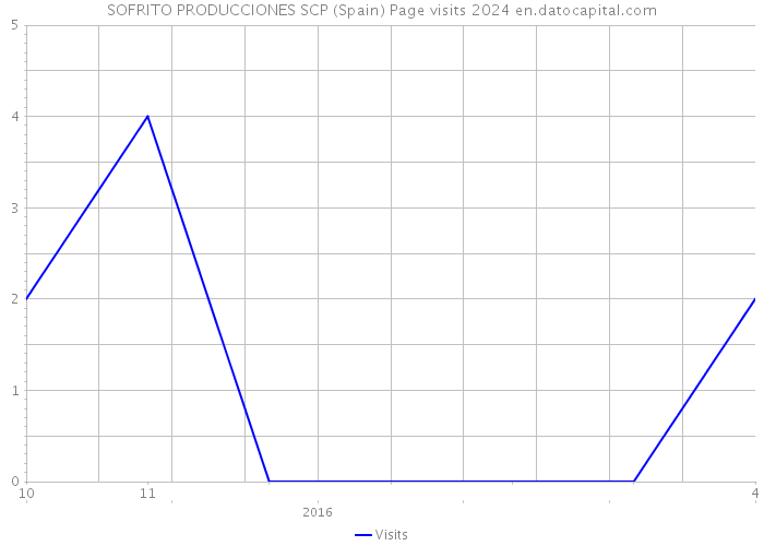 SOFRITO PRODUCCIONES SCP (Spain) Page visits 2024 
