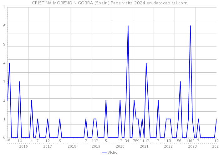 CRISTINA MORENO NIGORRA (Spain) Page visits 2024 