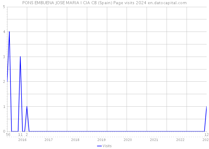 PONS EMBUENA JOSE MARIA I CIA CB (Spain) Page visits 2024 