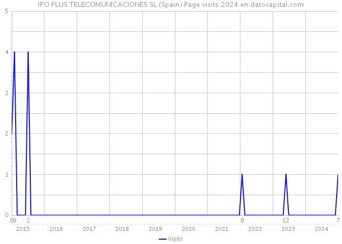 IFO PLUS TELECOMUNICACIONES SL (Spain) Page visits 2024 