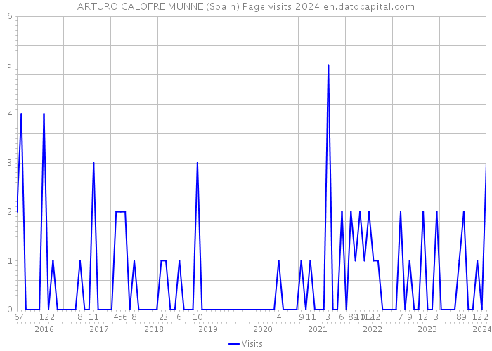 ARTURO GALOFRE MUNNE (Spain) Page visits 2024 