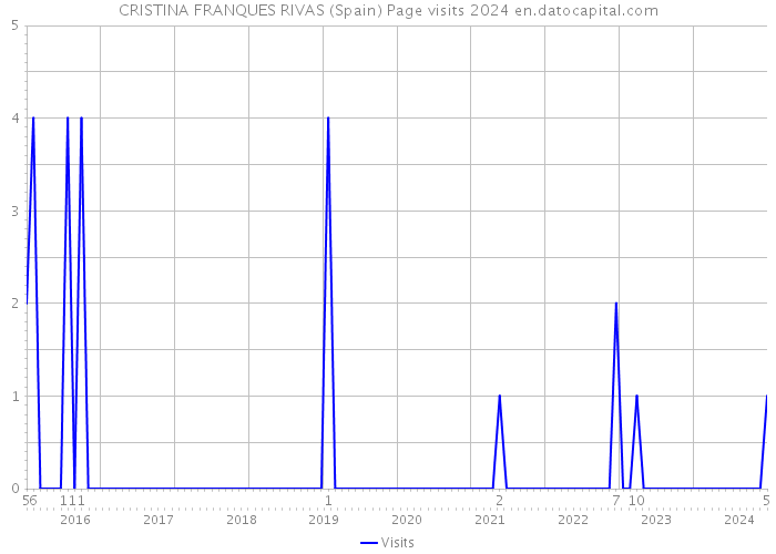CRISTINA FRANQUES RIVAS (Spain) Page visits 2024 