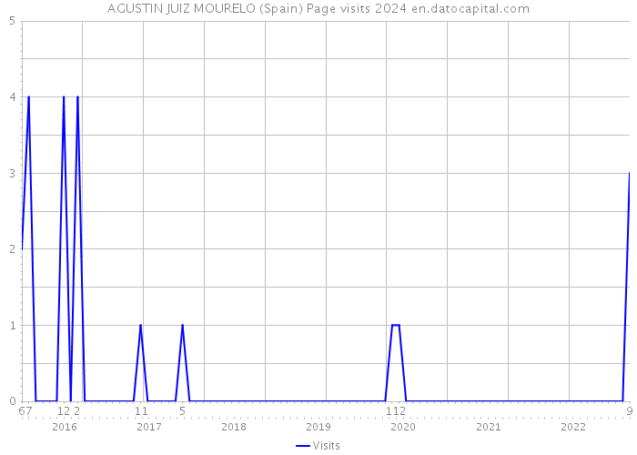 AGUSTIN JUIZ MOURELO (Spain) Page visits 2024 