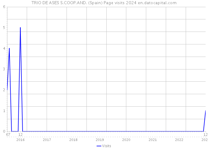 TRIO DE ASES S.COOP.AND. (Spain) Page visits 2024 