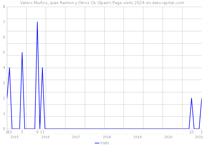 Valero Muñoz, Juan Ramon y Otros Cb (Spain) Page visits 2024 