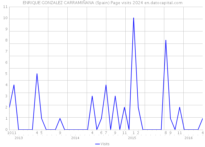 ENRIQUE GONZALEZ CARRAMIÑANA (Spain) Page visits 2024 