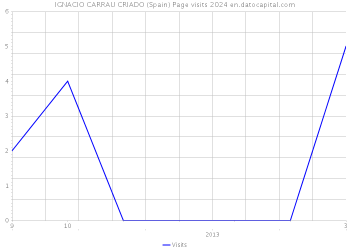 IGNACIO CARRAU CRIADO (Spain) Page visits 2024 
