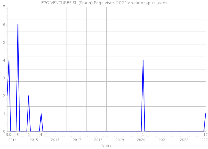EPO VENTURES SL (Spain) Page visits 2024 