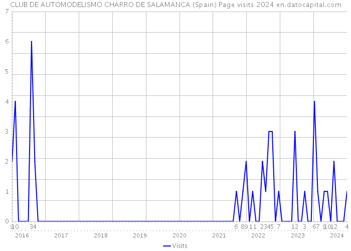 CLUB DE AUTOMODELISMO CHARRO DE SALAMANCA (Spain) Page visits 2024 