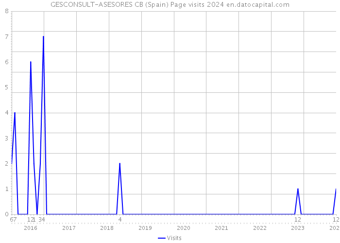 GESCONSULT-ASESORES CB (Spain) Page visits 2024 