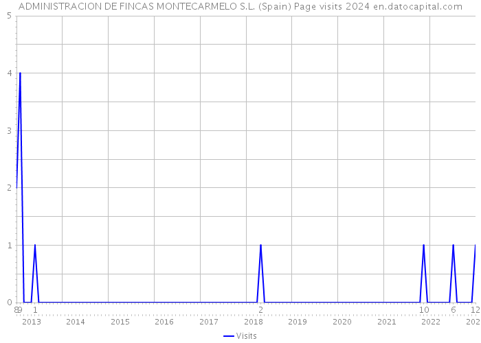 ADMINISTRACION DE FINCAS MONTECARMELO S.L. (Spain) Page visits 2024 