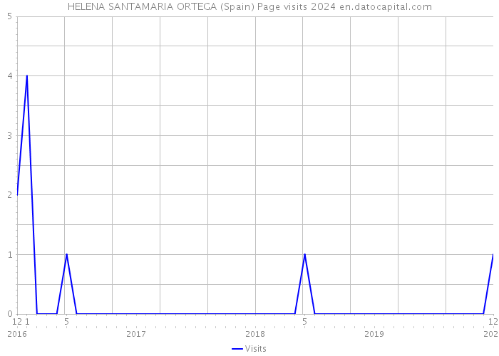 HELENA SANTAMARIA ORTEGA (Spain) Page visits 2024 