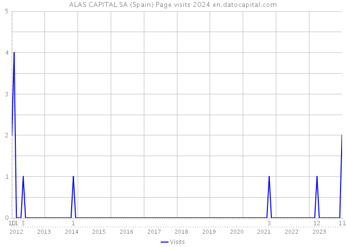 ALAS CAPITAL SA (Spain) Page visits 2024 