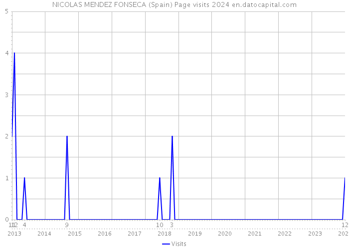 NICOLAS MENDEZ FONSECA (Spain) Page visits 2024 