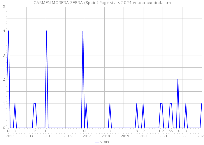 CARMEN MORERA SERRA (Spain) Page visits 2024 