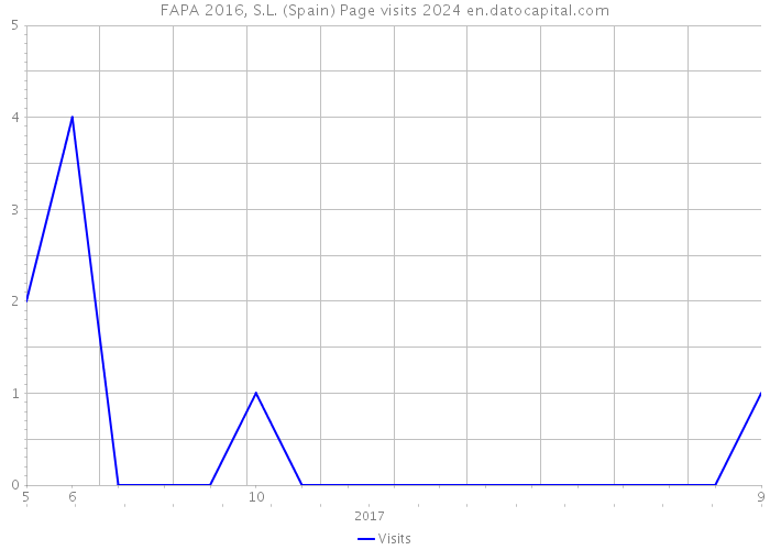 FAPA 2016, S.L. (Spain) Page visits 2024 