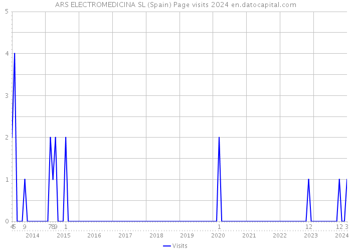 ARS ELECTROMEDICINA SL (Spain) Page visits 2024 