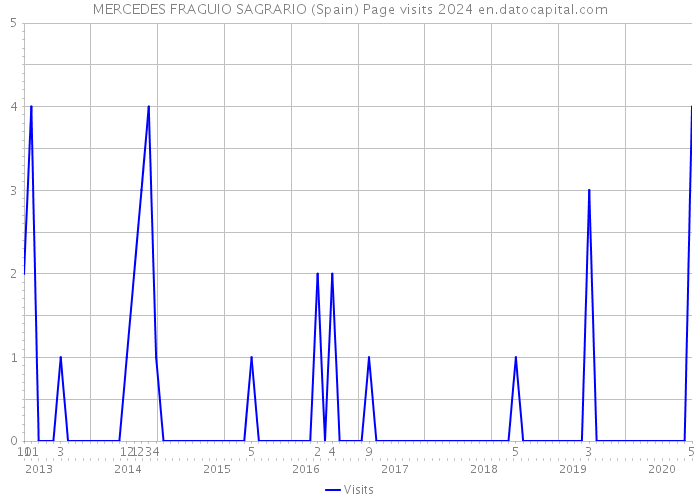 MERCEDES FRAGUIO SAGRARIO (Spain) Page visits 2024 