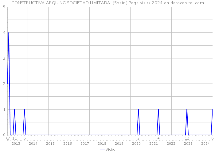 CONSTRUCTIVA ARQUING SOCIEDAD LIMITADA. (Spain) Page visits 2024 