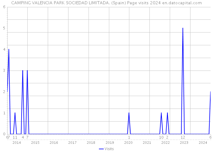 CAMPING VALENCIA PARK SOCIEDAD LIMITADA. (Spain) Page visits 2024 