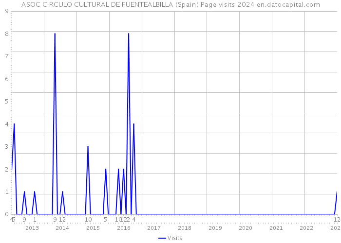 ASOC CIRCULO CULTURAL DE FUENTEALBILLA (Spain) Page visits 2024 
