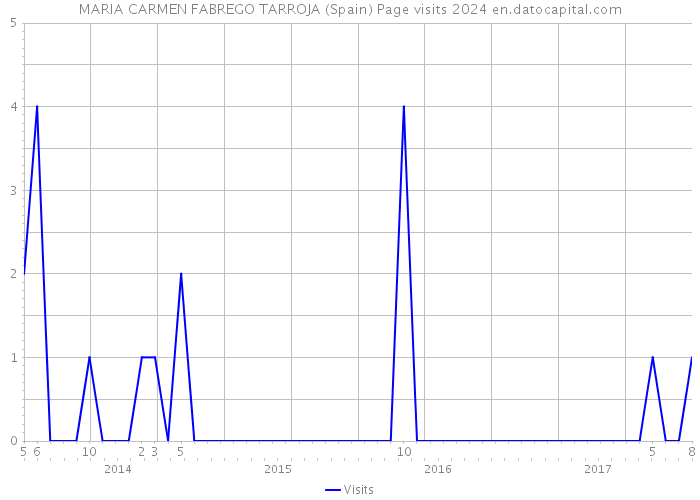 MARIA CARMEN FABREGO TARROJA (Spain) Page visits 2024 