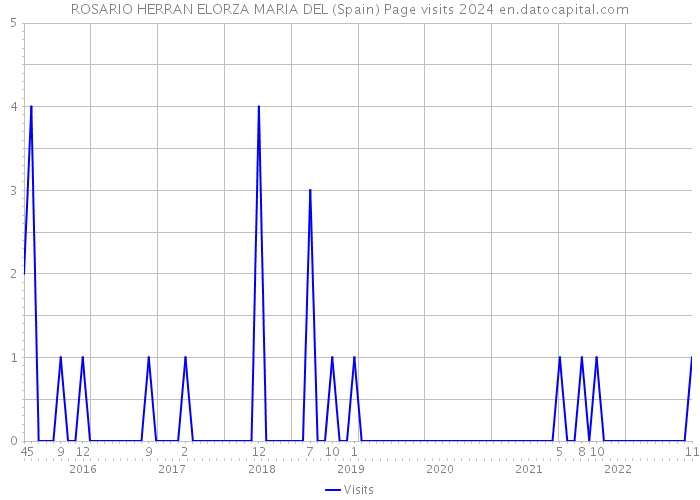 ROSARIO HERRAN ELORZA MARIA DEL (Spain) Page visits 2024 