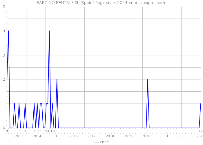 BARCINO RENTALS SL (Spain) Page visits 2024 