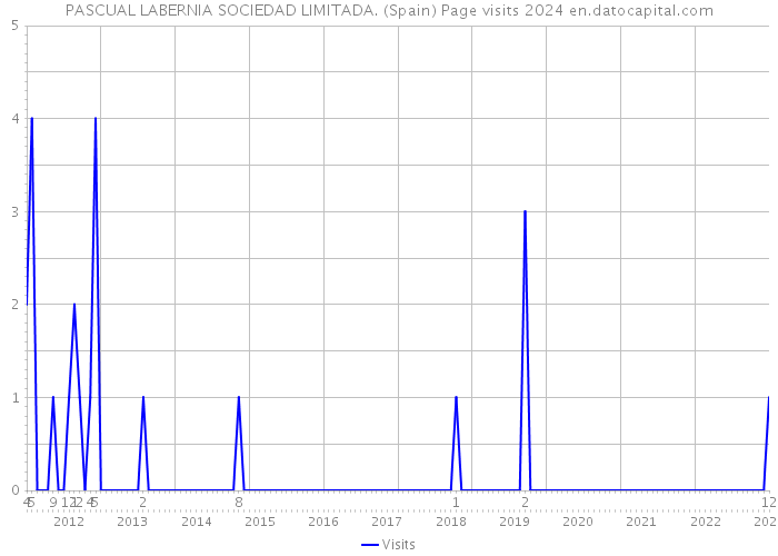 PASCUAL LABERNIA SOCIEDAD LIMITADA. (Spain) Page visits 2024 