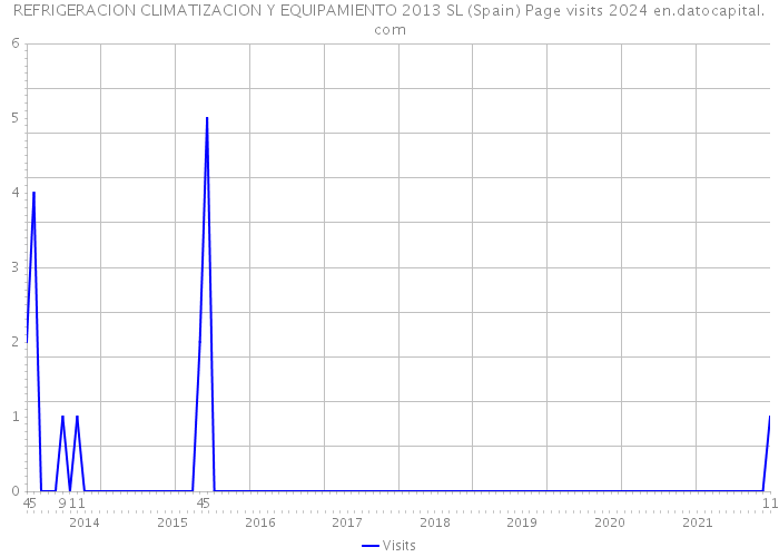REFRIGERACION CLIMATIZACION Y EQUIPAMIENTO 2013 SL (Spain) Page visits 2024 
