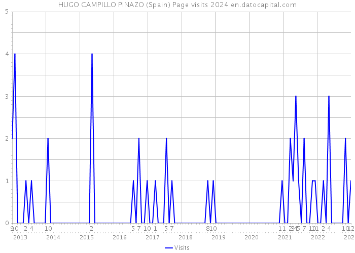 HUGO CAMPILLO PINAZO (Spain) Page visits 2024 