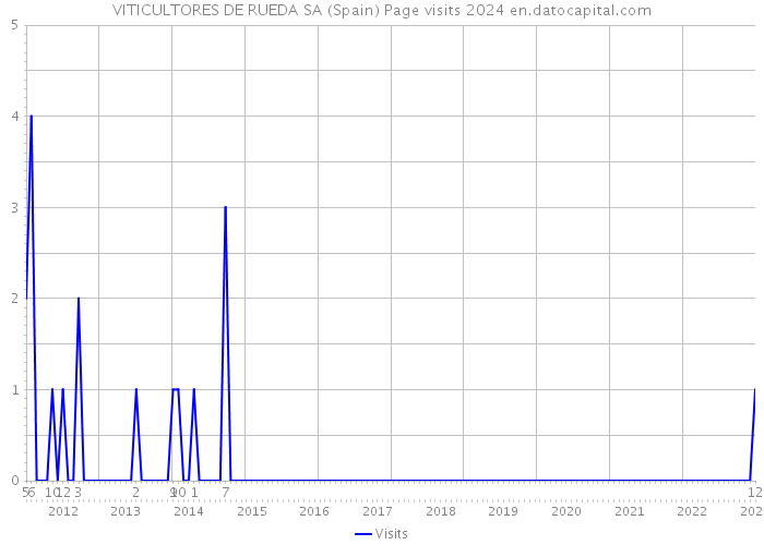 VITICULTORES DE RUEDA SA (Spain) Page visits 2024 