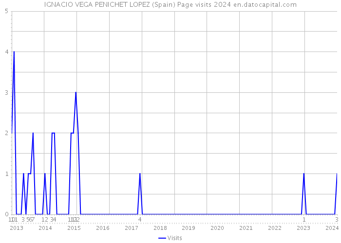 IGNACIO VEGA PENICHET LOPEZ (Spain) Page visits 2024 