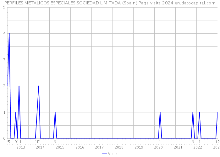 PERFILES METALICOS ESPECIALES SOCIEDAD LIMITADA (Spain) Page visits 2024 