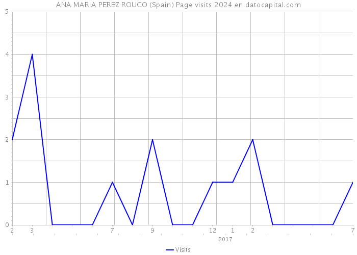 ANA MARIA PEREZ ROUCO (Spain) Page visits 2024 